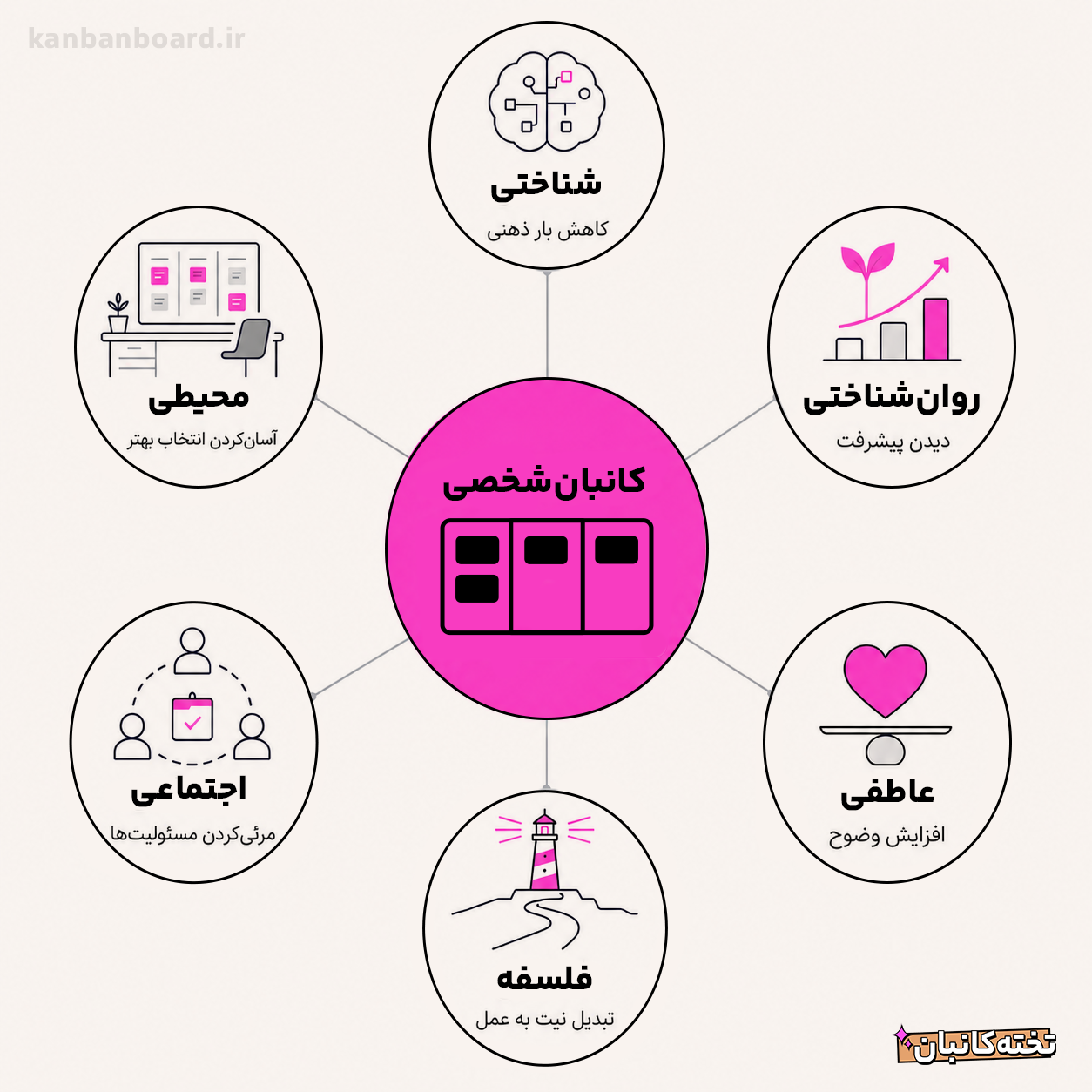 اینفوگرافی نقش تخته کانبان در ابعاد شناختی، روان‌شناختی، اجتماعی، محیطی، عاطفی و فلسفی